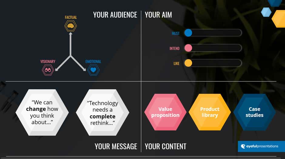 The Four-Step Process to Successful Sales Presentations